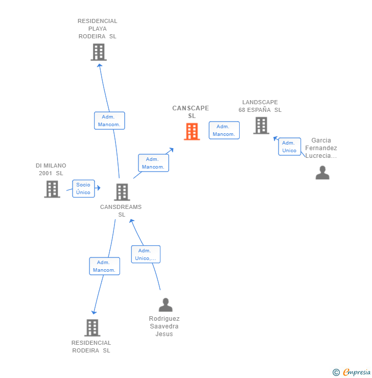 Vinculaciones societarias de CANSCAPE SL