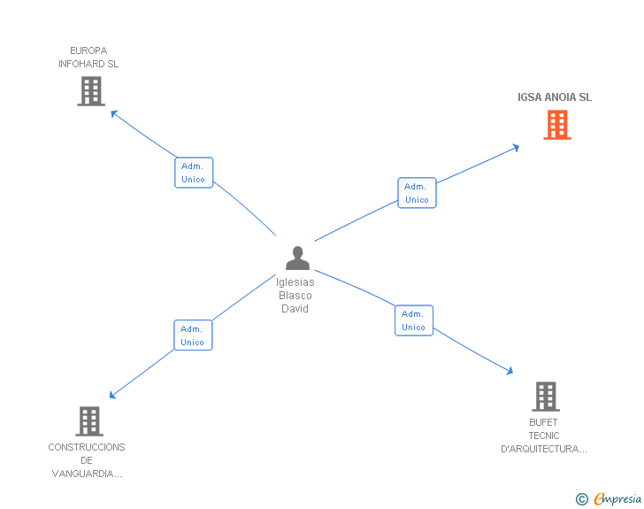 Vinculaciones societarias de IGSA ANOIA SL