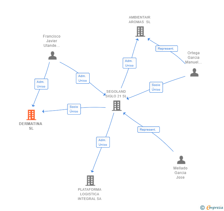 Vinculaciones societarias de DERMATINA SL