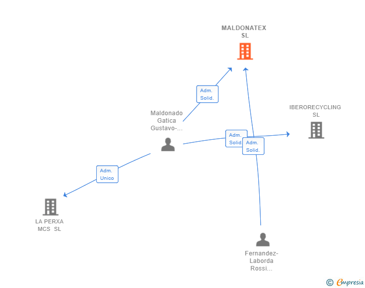 Vinculaciones societarias de MALDONATEX SL