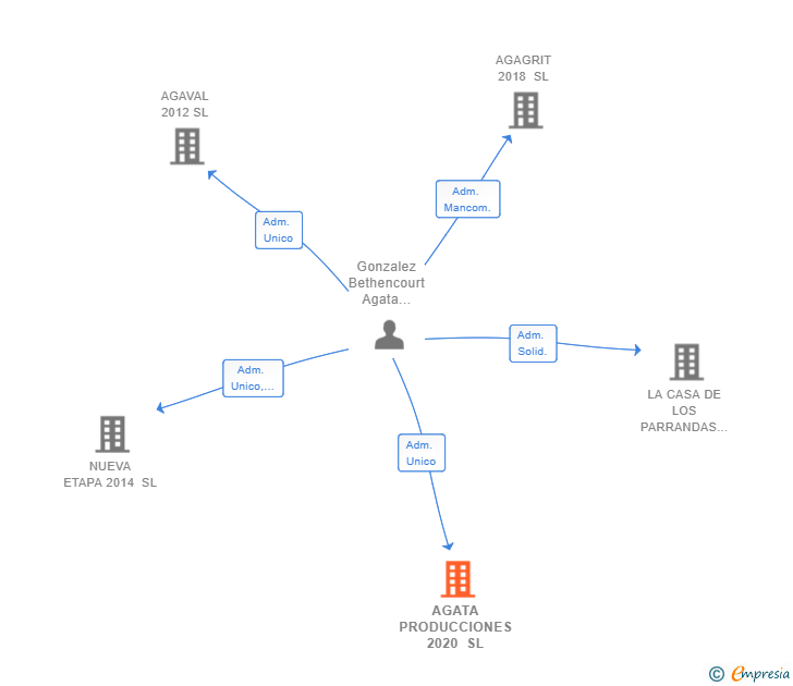 Vinculaciones societarias de AGATA PRODUCCIONES 2020 SL
