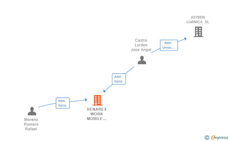 Vinculaciones societarias de HENARES WORK MOBILE SOLUTIONS SL