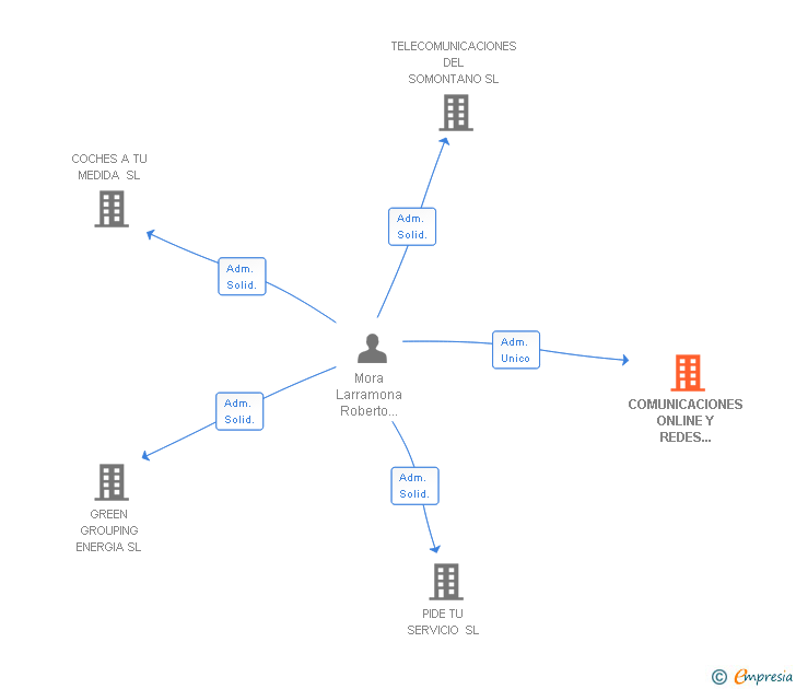 Vinculaciones societarias de COMUNICACIONES ONLINE Y REDES SOCIALES SL