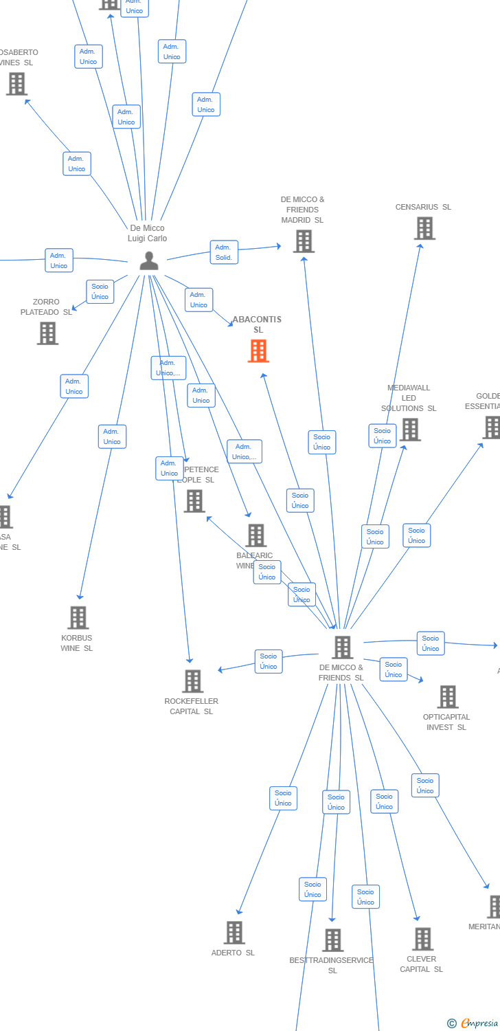 Vinculaciones societarias de EVOLAND DEVELOPMENTS SL