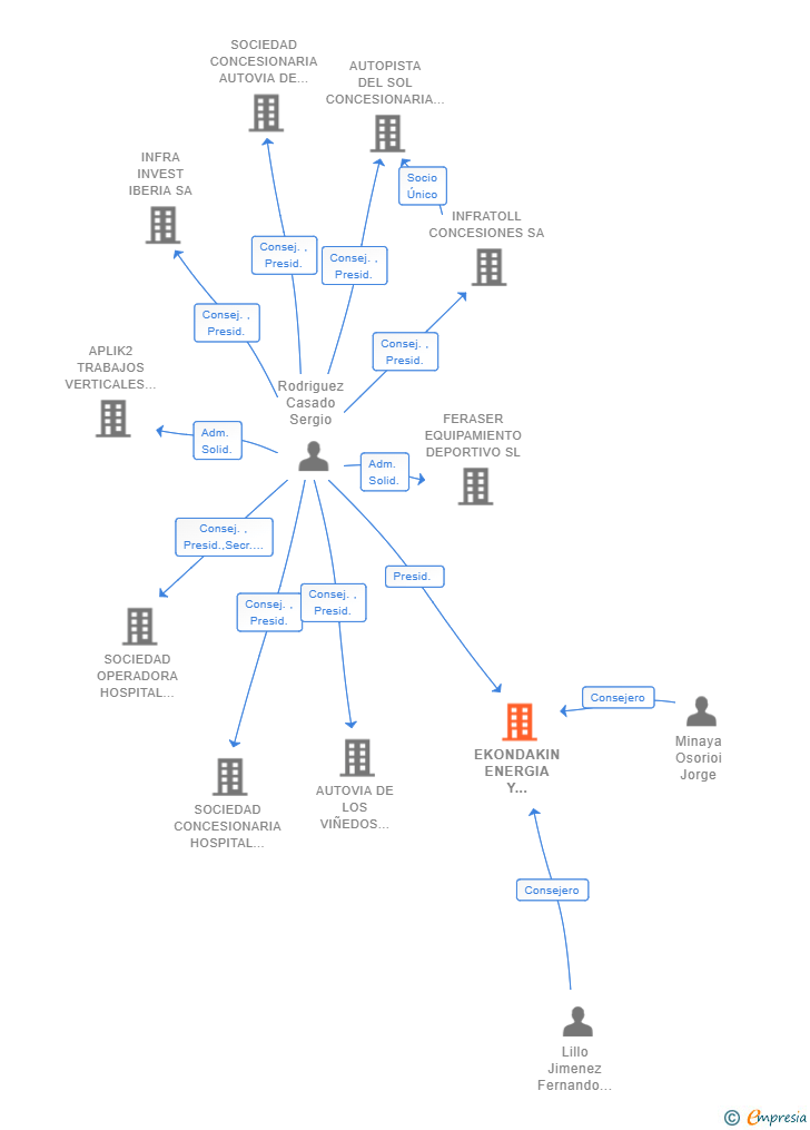 Vinculaciones societarias de EKONDAKIN ENERGIA Y MEDIOAMBIENTE SA