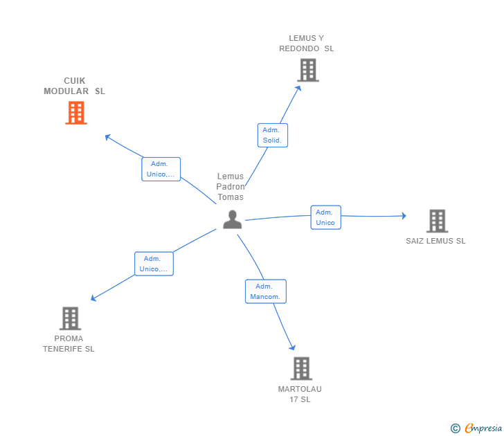 Vinculaciones societarias de CUIK MODULAR SL