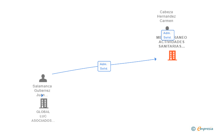 Vinculaciones societarias de MEDITERRANEO ACTIVIDADES SANITARIAS SL