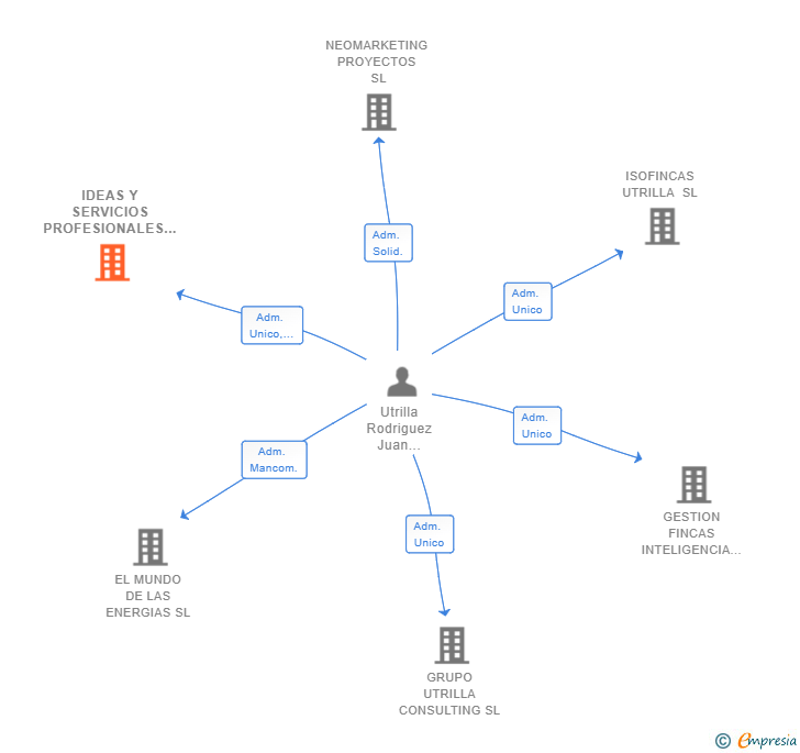 Vinculaciones societarias de IDEAS Y SERVICIOS PROFESIONALES 10 SL