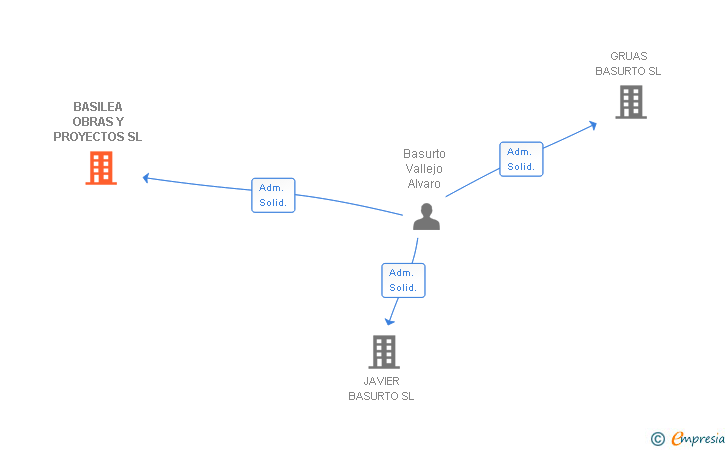 Vinculaciones societarias de BASILEA OBRAS Y PROYECTOS SL