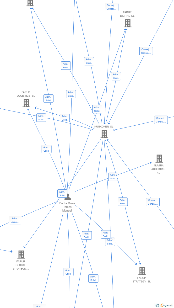Vinculaciones societarias de FARUP RETAIL SL