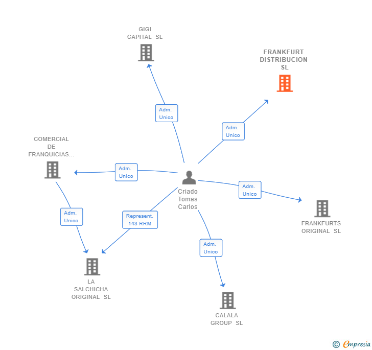 Vinculaciones societarias de FRANKFURT DISTRIBUCION SL