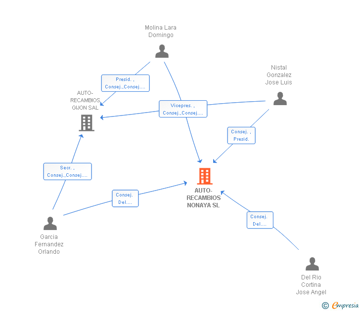 Vinculaciones societarias de AUTO-RECAMBIOS NONAYA SL