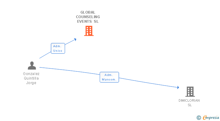 Vinculaciones societarias de GLOBAL COUNSELING EVENTS SL
