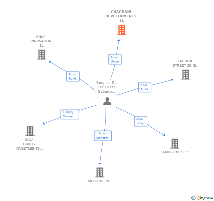Vinculaciones societarias de CHACHANI DEVELOPMENTS SL