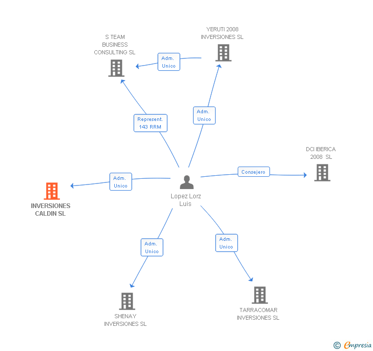 Vinculaciones societarias de INVERSIONES CALDIN SL