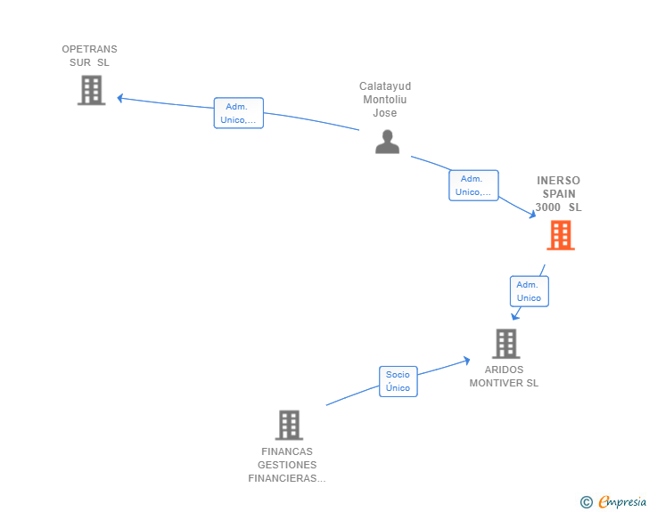 Vinculaciones societarias de INERSO SPAIN 3000 SL