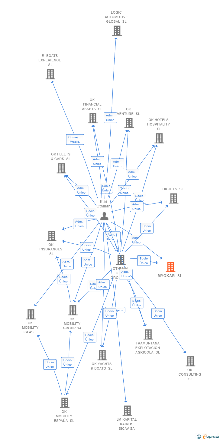 Vinculaciones societarias de MYOKAR SL