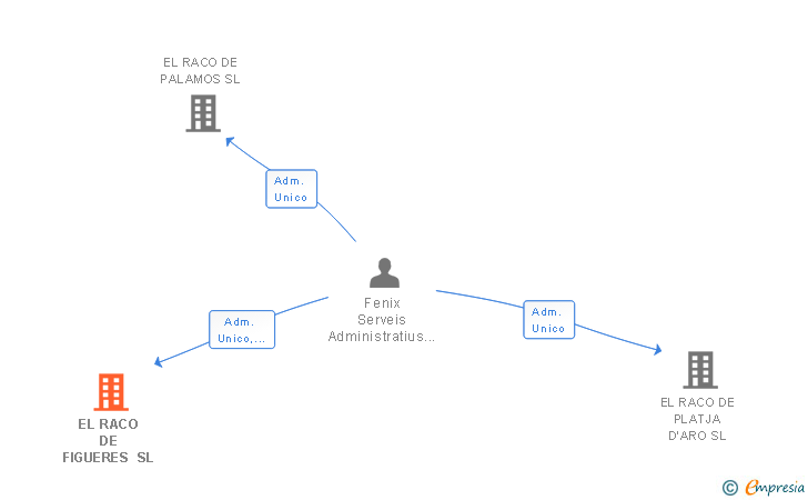 Vinculaciones societarias de MARBACH GROUP SL