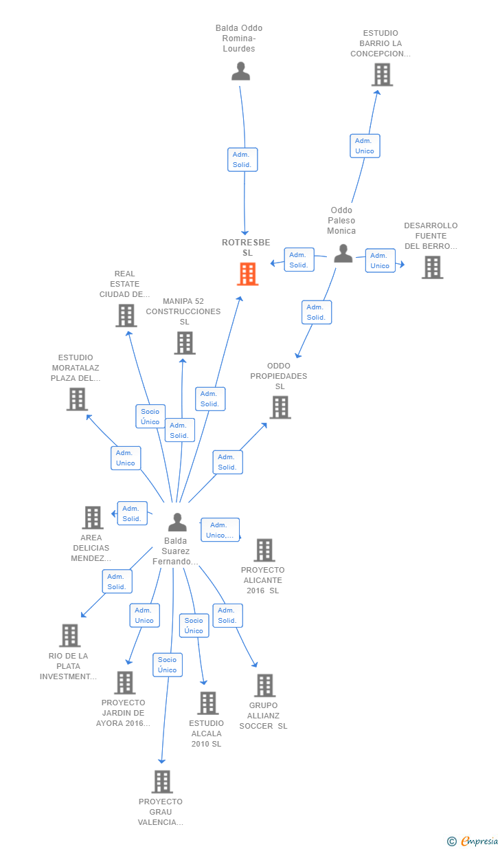Vinculaciones societarias de ROTRESBE SL