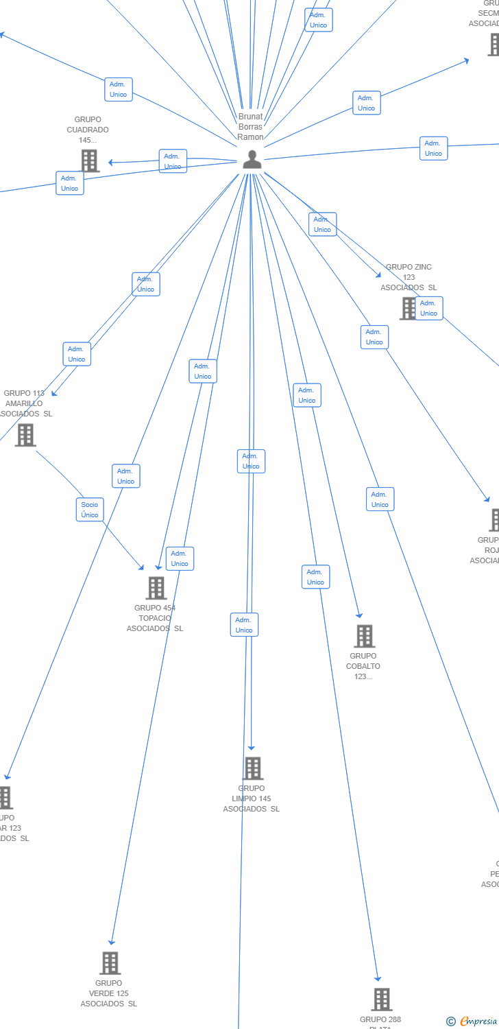 Vinculaciones societarias de LOGI 567 TURQUESA SL