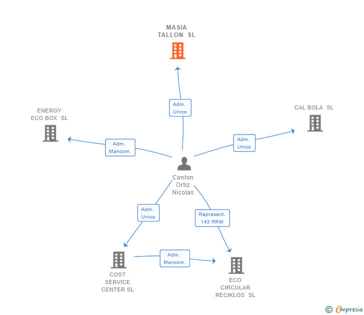 Vinculaciones societarias de MASIA TALLON SL