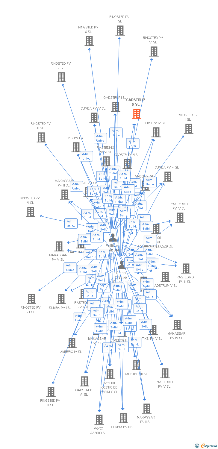 Vinculaciones societarias de GADSTRUP X SL