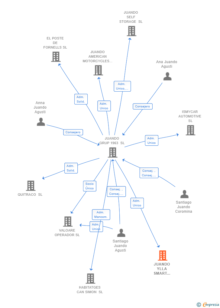 Vinculaciones societarias de JUANDO YLLA SMART CAPITAL SL