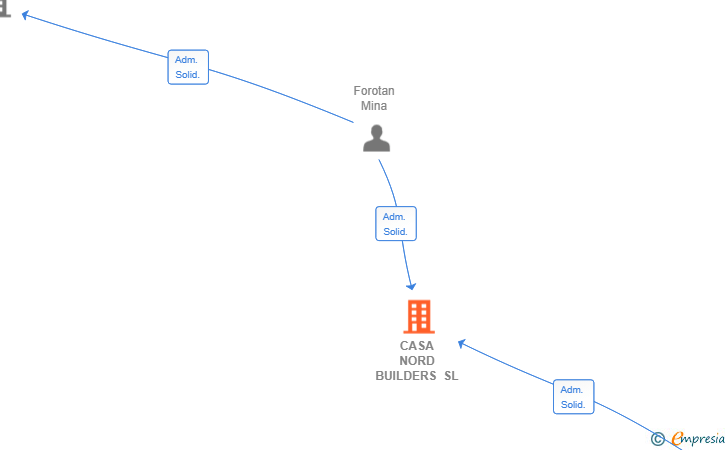Vinculaciones societarias de CASA NORD BUILDERS SL