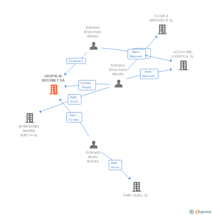 Vinculaciones societarias de GRUPALIA INTERNET SA