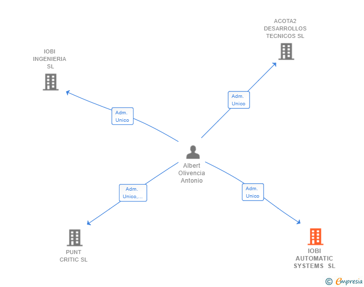 Vinculaciones societarias de IOBI AUTOMATIC SYSTEMS SL