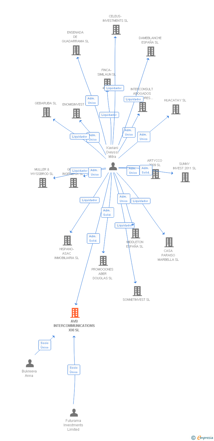 Vinculaciones societarias de AVB INTERCOMMUNICATIONS XXI SL