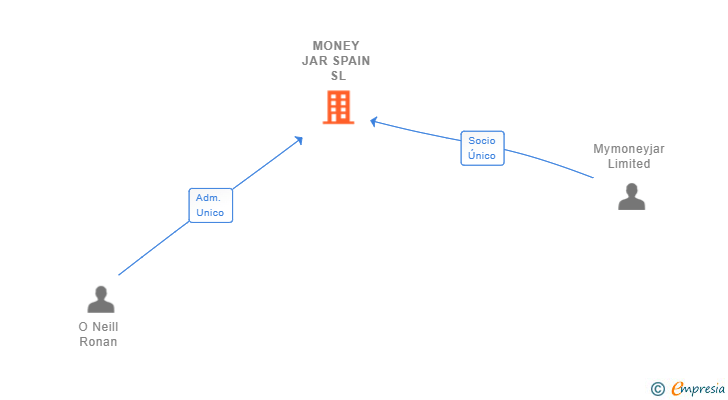 Vinculaciones societarias de MONEY JAR SPAIN SL