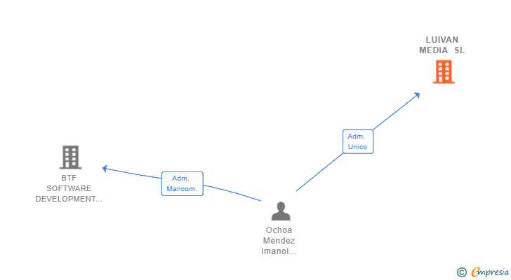 Vinculaciones societarias de LUIVAN MEDIA SL