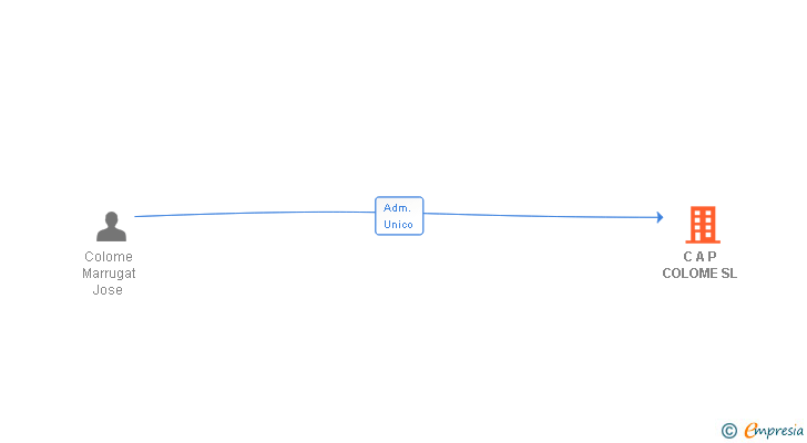 Vinculaciones societarias de C A P COLOME SL