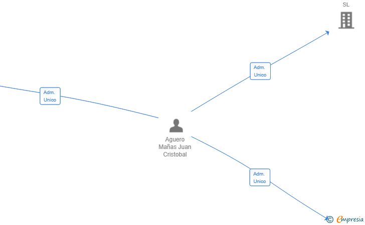 Vinculaciones societarias de CRISCAR INVERSIONES 2024 SL