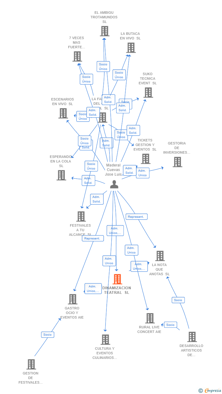 Vinculaciones societarias de DINAMIZACION TEATRAL SL