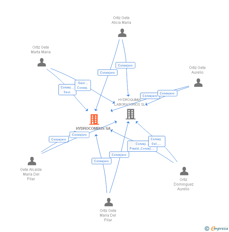 Vinculaciones societarias de HYDROCOMBUS SA