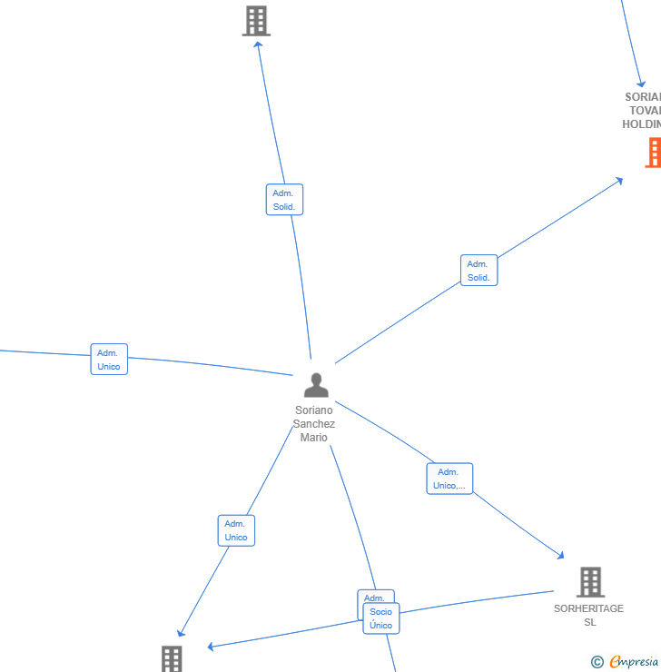 Vinculaciones societarias de SORIANSON TOVARICH HOLDING SL