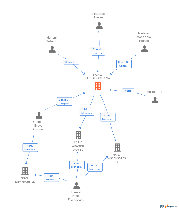 Vinculaciones societarias de KONE ELEVADORES SA