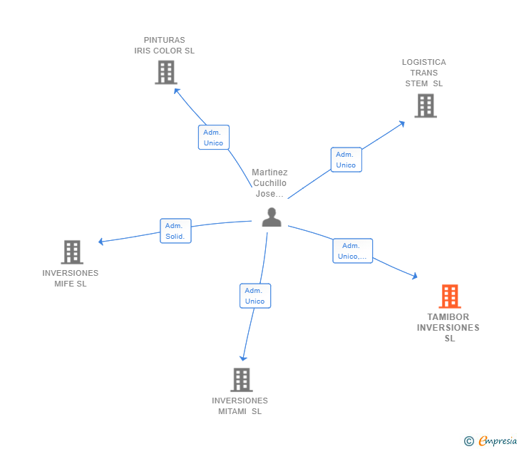 Vinculaciones societarias de TAMIBOR INVERSIONES SL
