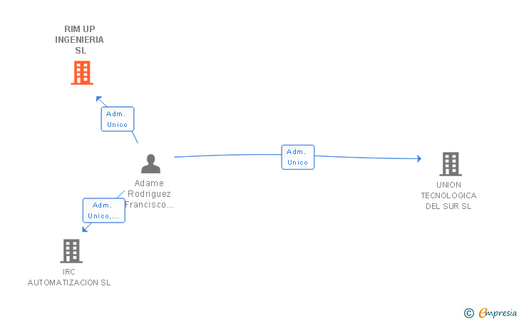 Vinculaciones societarias de RIM UP INGENIERIA SL