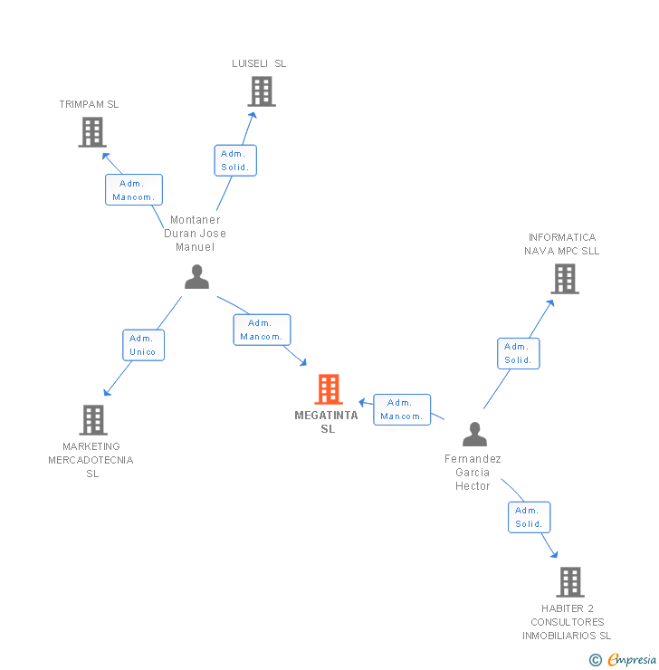 Vinculaciones societarias de MEGATINTA SL