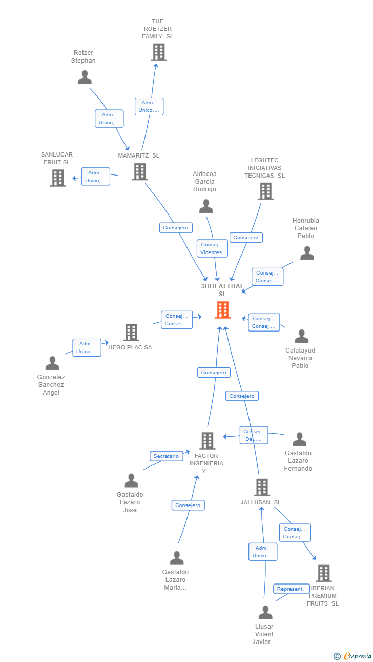 Vinculaciones societarias de 3DHEALTHAI SL