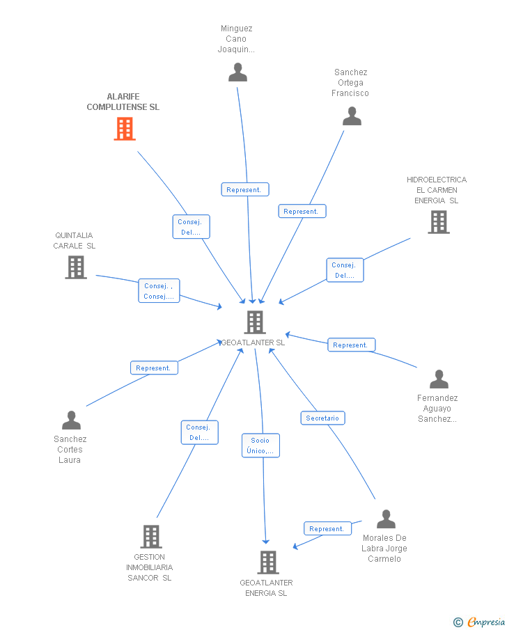 Vinculaciones societarias de ALARIFE COMPLUTENSE SL