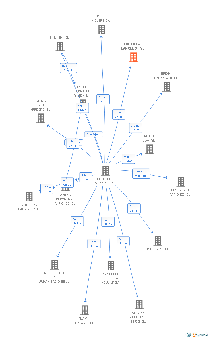 Vinculaciones societarias de EDITORIAL LANCELOT SL