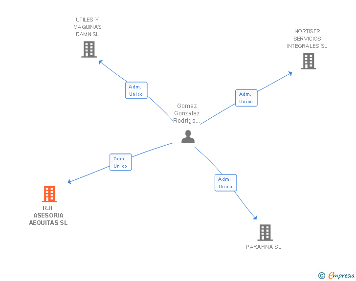 Vinculaciones societarias de RJF ASESORIA AEQUITAS SL