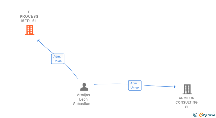 Vinculaciones societarias de E PROCESS MED SL