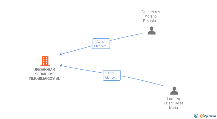 Vinculaciones societarias de URBEHOGAR SERVICIOS INMOBILIARIOS SL