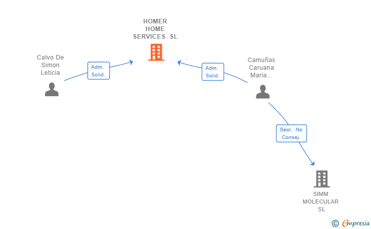 Vinculaciones societarias de HOMER HOME SERVICES SL