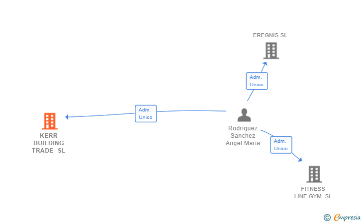 Vinculaciones societarias de KERR BUILDING TRADE SL